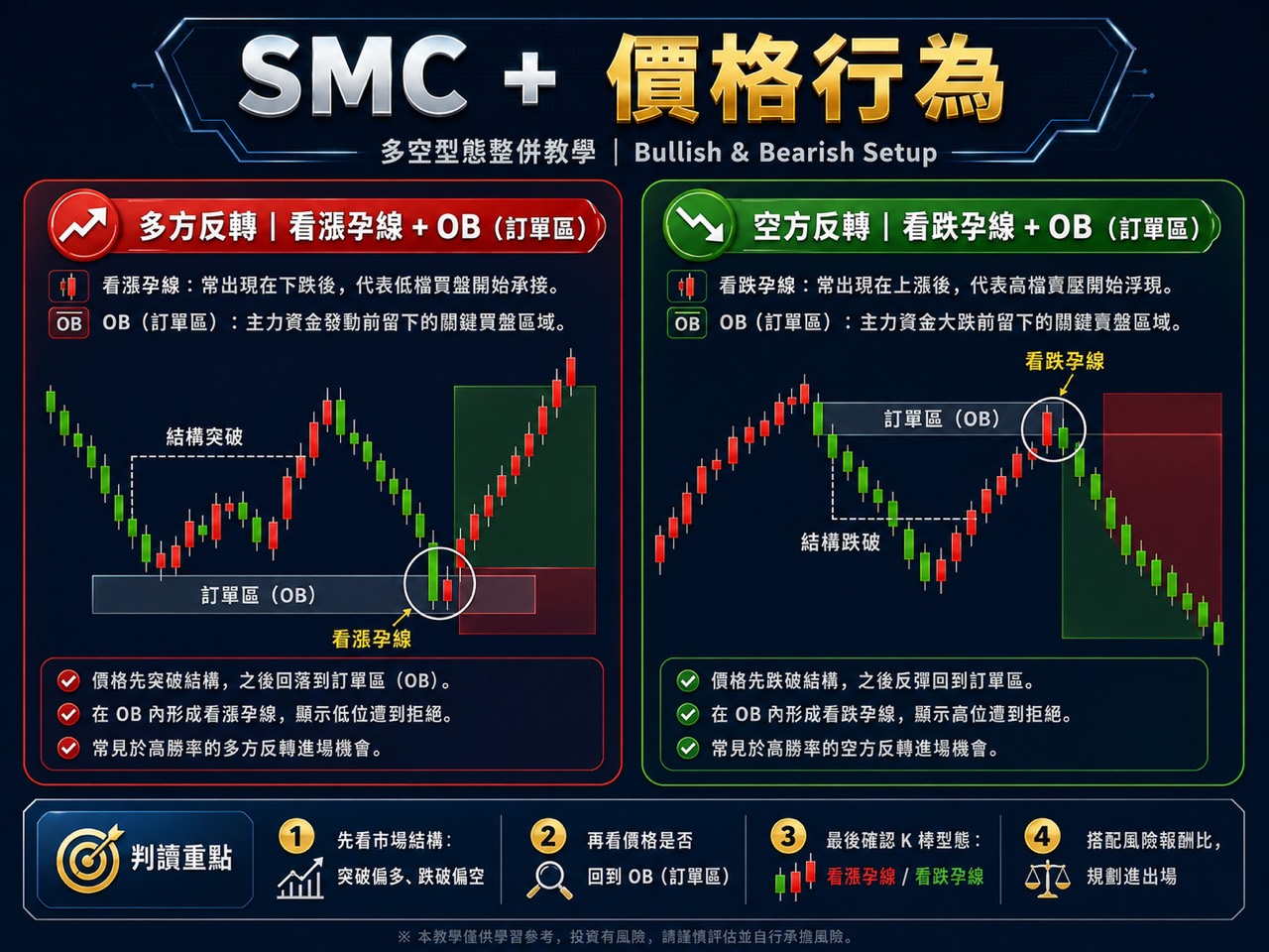 多方等待回測承接、空方等待反彈力竭的 SMC 價格行為教學圖